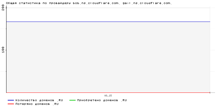    bob.ns.cloudflare.com. gail.ns.cloudflare.com.